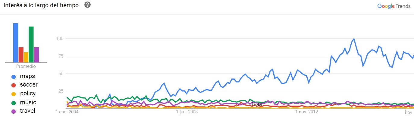 Gráfico y Mapa de tendencia de búsquedas temáticas en Google desde 2004 hasta la actualidad en España